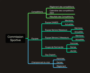 Organigramme Commission Sportive